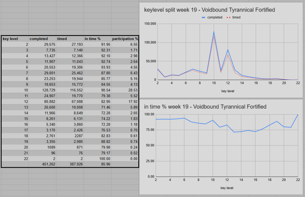 TWW-S2-week-19-keylvl-split