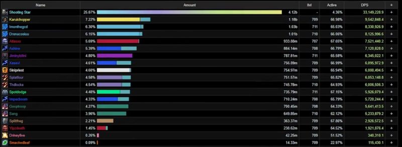 谁在迪门修斯世界首杀中登顶DPS排行榜？-大漩涡数据港
