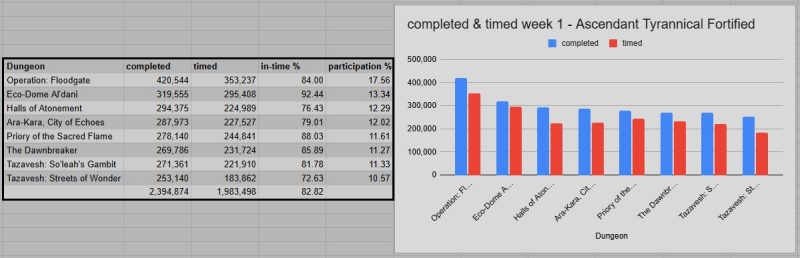 第三赛季中国玩家首周完成了全球40%的大秘境-大漩涡数据港