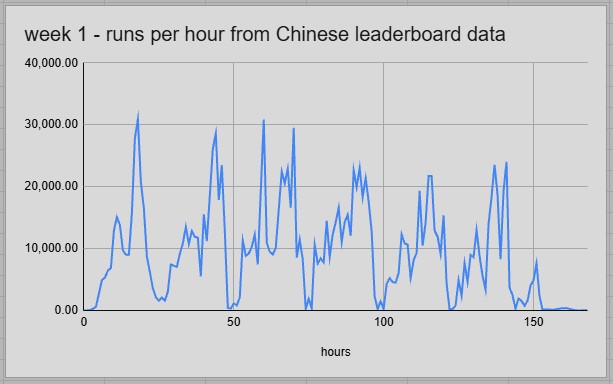图片[2]-第三赛季中国玩家首周完成了全球40%的大秘境-综合讨论社区-游戏讨论-大漩涡数据港