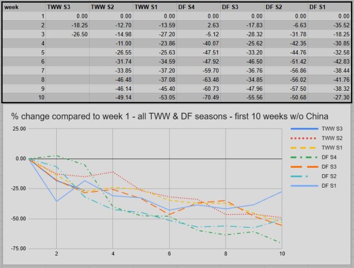 第三赛季第三周大秘境数据统计分析-大漩涡数据港