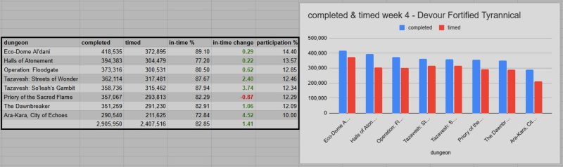 第三赛季第四周70%的大秘境层数已达10层或更高-大漩涡数据港