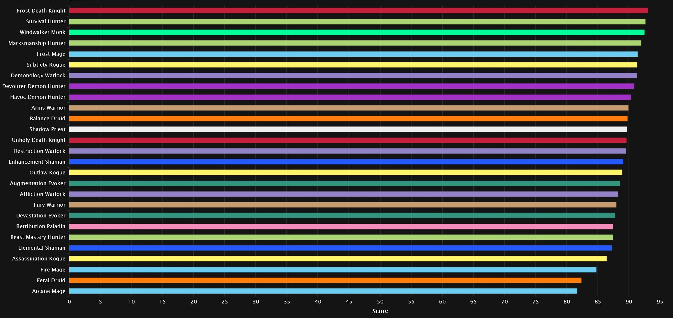 图片[3]-【至暗之夜12.0.5团本第五周：最热门专精登顶输出榜首】 - 大漩涡数据港-综合讨论社区-游戏讨论-大漩涡数据港