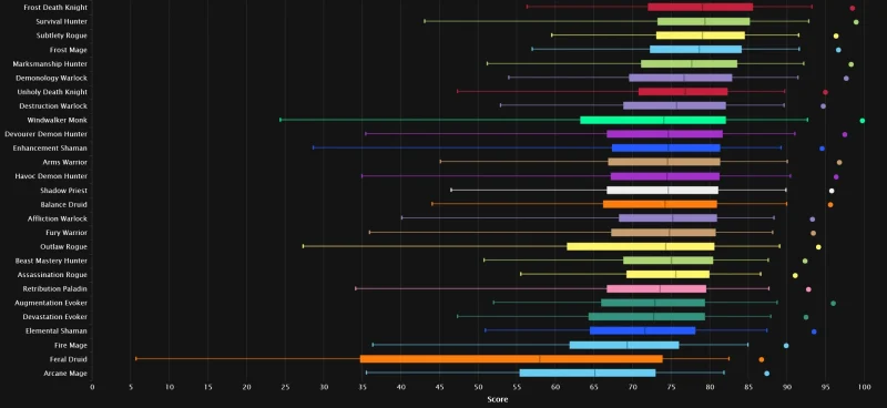 【至暗之夜12.0.5团本第五周：最热门专精登顶输出榜首】-大漩涡数据港