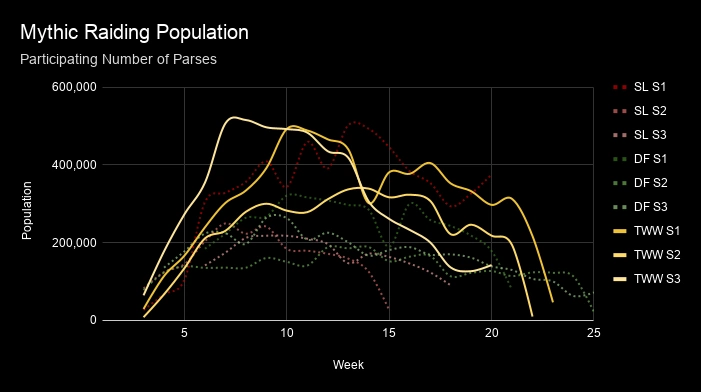 【数据】至暗之夜创近十年史诗团本参与纪录-大漩涡数据港